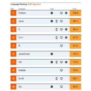 IEEE Spectrum Ranking der häufigst genutzten Programmiersprachen 2019: Während Python vor allem aufgrund seiner vielseitigen Anwendbarkeit den Spitzenplatz einnimmt, sind auch spezialisierte Desktop- (R, Matlab) oder Web-Sprachen (JavaScript) in den Top10 zu finden. Auch die relativ neuen Sprachen Swift und Go machen sich zunehmend bemerkbar. IEEE Spectrum Ranking der häufigst genutzten Programmiersprachen 2019: Während Python vor allem aufgrund seiner vielseitigen Anwendbarkeit den Spitzenplatz einnimmt, sind auch spezialisierte Desktop- (R, Matlab) oder Web-Sprachen (JavaScript) in den Top10 zu finden. Auch die relativ neuen Sprachen Swift und Go machen sich zunehmend bemerkbar.