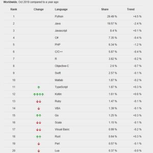 Das aktuelle Top-20-Ranking der am häufigsten genutzten Programmiersprachen von PYPL: Auch hier liegt ein stärkerer Fokus auf rein Software-orientierten Programmiersprachen. Interessanterweise werden C und C++ in diesem Ranking gemeinsam gruppiert. Das aktuelle Top-20-Ranking der am häufigsten genutzten Programmiersprachen von PYPL: Auch hier liegt ein stärkerer Fokus auf rein Software-orientierten Programmiersprachen. Interessanterweise werden C und C++ in diesem Ranking gemeinsam gruppiert.