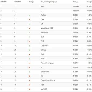 TIOBE-Ranking der am häufigsten genutzten Programmiersprachen, Stand Oktober 2019: Da hier ein stärkerer Fokus auf rein Software-orientierten Anwendungen liegt, schneiden Sprachen wie Java, C#, Visual Basic und PHP im objektiven Ranking deutlich besser ab, als in der IEEE-Rangliste. Während Newcomer wie Swift oder Go im Vergleich zum Vorjahr sogar eher verlieren als gewinnen. TIOBE-Ranking der am häufigsten genutzten Programmiersprachen, Stand Oktober 2019: Da hier ein stärkerer Fokus auf rein Software-orientierten Anwendungen liegt, schneiden Sprachen wie Java, C#, Visual Basic und PHP im objektiven Ranking deutlich besser ab, als in der IEEE-Rangliste. Während Newcomer wie Swift oder Go im Vergleich zum Vorjahr sogar eher verlieren als gewinnen.