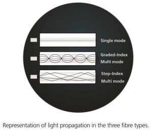 Bild 1: Die verschiedenen Arten von Glasfasertechniken und die entsprechende Lichtausbreitung im Vergleich. Bild 1: Die verschiedenen Arten von Glasfasertechniken und die entsprechende Lichtausbreitung im Vergleich.