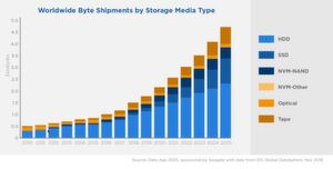 Prognose weltweiter Storage-Lieferungen nach Typ des Mediums in Bytes. Prognose weltweiter Storage-Lieferungen nach Typ des Mediums in Bytes.