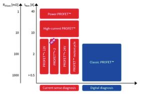 Bild 2: Portfolio der PROFET-Produktfamilie (PROFET, PROFET+2, Power-PROFET, PROFET+12V und PROFET+24V) zum Einsatz in Automotive- und Industrie-Anwendungen. Bild 2: Portfolio der PROFET-Produktfamilie (PROFET, PROFET+2, Power-PROFET, PROFET+12V und PROFET+24V) zum Einsatz in Automotive- und Industrie-Anwendungen.