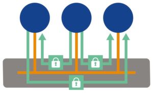 Bild 2: Die Sicherung des Systems, des Hosts oder Netzwerks reicht in einem autonomen Fahrzeug nicht aus. DDS ermöglicht Security für den Datenfluss, um die Daten zu schützen und gleichzeitig eine hohe Leistung und Skalierbarkeit zu ermöglichen. Bild 2: Die Sicherung des Systems, des Hosts oder Netzwerks reicht in einem autonomen Fahrzeug nicht aus. DDS ermöglicht Security für den Datenfluss, um die Daten zu schützen und gleichzeitig eine hohe Leistung und Skalierbarkeit zu ermöglichen.