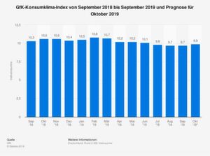 Die Grafik zeigt den GfK-Konsumklima-Index, der die Konsumneigung der Privathaushalte misst. Die Grafik zeigt den GfK-Konsumklima-Index, der die Konsumneigung der Privathaushalte misst.