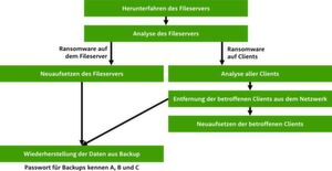 Beispiel für einen Notfallplan für den zentralen Fileserver im Fall eines Ausfalls durch Ransomware. Beispiel für einen Notfallplan für den zentralen Fileserver im Fall eines Ausfalls durch Ransomware.