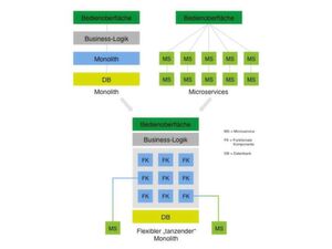Monolith und Microservices lassen sich durchaus miteinander kombinieren, um so in den Genuss der jeweiligen Vorzüge zu kommen. Monolith und Microservices lassen sich durchaus miteinander kombinieren, um so in den Genuss der jeweiligen Vorzüge zu kommen.