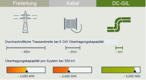 Vergleich typischer Trassenbreiten und maximale Übertragungsleistungen von Übertragungssystemen Vergleich typischer Trassenbreiten und maximale Übertragungsleistungen von Übertragungssystemen