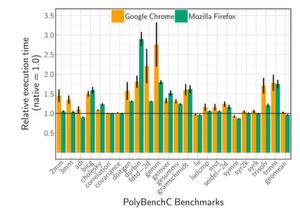 Kopf an Kopf: Performance von PolyBenchC-Benchmarks nach dem Kompilieren zu WebAssembly bei der Ausführung in Chrome und Firefox im Vergleich zu nativer Performance (die schwarze Linie bei 1.0) im Juli 2019 auf einem System mit einer CPU vom Typ 6-Core Intel Xeon E5-1650 v3 mit Hyperthreading und 64 GB RAM mit Ubuntu 16.04 mit dem Linux-Kernel v4.4.0. Kopf an Kopf: Performance von PolyBenchC-Benchmarks nach dem Kompilieren zu WebAssembly bei der Ausführung in Chrome und Firefox im Vergleich zu nativer Performance (die schwarze Linie bei 1.0) im Juli 2019 auf einem System mit einer CPU vom Typ 6-Core Intel Xeon E5-1650 v3 mit Hyperthreading und 64 GB RAM mit Ubuntu 16.04 mit dem Linux-Kernel v4.4.0.