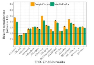 Ist das schon schnell genug? Performance der SPEC-CPU-Benchmarks kompiliert zu WebAssembly und ausgeführt in Chrome und Firefox im Vergleich zu nativer Performance (die schwarze Linie bei 1.0) im Juli 2019 auf einem System mit einer CPU vom Typ 6-Core Intel Xeon E5-1650 v3 mit Hyperthreading und 64 GB RAM mit Ubuntu 16.04 mit dem Linux-Kernel v4.4.0. Ist das schon schnell genug? Performance der SPEC-CPU-Benchmarks kompiliert zu WebAssembly und ausgeführt in Chrome und Firefox im Vergleich zu nativer Performance (die schwarze Linie bei 1.0) im Juli 2019 auf einem System mit einer CPU vom Typ 6-Core Intel Xeon E5-1650 v3 mit Hyperthreading und 64 GB RAM mit Ubuntu 16.04 mit dem Linux-Kernel v4.4.0.