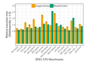 WebAssembly hat die Nase vorn: Relative Performance von asm.js zu WebAssembly für Chrome und Firefox zeigt einen Zeitvorsprung des Standards um den Faktor von 1,54 in Chrome und 1,39 in Firefox gegenüber der quelloffenen Bibliothek. WebAssembly hat die Nase vorn: Relative Performance von asm.js zu WebAssembly für Chrome und Firefox zeigt einen Zeitvorsprung des Standards um den Faktor von 1,54 in Chrome und 1,39 in Firefox gegenüber der quelloffenen Bibliothek.