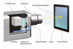 Bild 2: Technischer Aufbau für hochpräzise 2D-Messungen in Produktionsgeschwindigkeit mit einer spektral optimierten Leuchtdichte- und Farbmesskamera. Bild 2: Technischer Aufbau für hochpräzise 2D-Messungen in Produktionsgeschwindigkeit mit einer spektral optimierten Leuchtdichte- und Farbmesskamera.