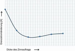 Bild 4: Eine zu dicke Zinnschicht behindert die Diffusion durch einen zu hohen Anteil an eigener Stromleitung, mit einer zu dünnen Schicht wird die gewünschte Trägheit der Kennlinie nicht erreicht. Bild 4: Eine zu dicke Zinnschicht behindert die Diffusion durch einen zu hohen Anteil an eigener Stromleitung, mit einer zu dünnen Schicht wird die gewünschte Trägheit der Kennlinie nicht erreicht.