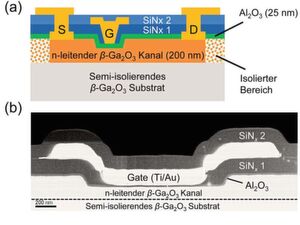 Bild 2: Schematischer Aufbau der β-Ga2O3-Leistungstransistoren (a) sowie mikroskopische Aufnahme des Querschnitts der optimierten Gate-Topologie mit der geöffneten Si3N4-Passivierung innerhalb des Ga2O3 -Trenchs (b). Bild 2: Schematischer Aufbau der β-Ga2O3-Leistungstransistoren (a) sowie mikroskopische Aufnahme des Querschnitts der optimierten Gate-Topologie mit der geöffneten Si3N4-Passivierung innerhalb des Ga2O3 -Trenchs (b).