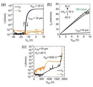 Bild 3: Transfer- (a) und Ausgangskennlinienfelder (b) sowie Durchbruchmessung (c) eines β-Ga2O3-Leistungstransistors mit einem Gate-zu-Drain-Abstand von 10 µm. Bild 3: Transfer- (a) und Ausgangskennlinienfelder (b) sowie Durchbruchmessung (c) eines β-Ga2O3-Leistungstransistors mit einem Gate-zu-Drain-Abstand von 10 µm.