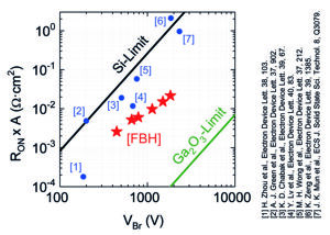 Bild 4: Leistungsvergleich der am FBH hergestellten β-Ga2O3-Transistoren mit anderen kürzlich publizierten Ergebnissen basierend auf lateralen β-Ga2O3-Transistoren. Bild 4: Leistungsvergleich der am FBH hergestellten β-Ga2O3-Transistoren mit anderen kürzlich publizierten Ergebnissen basierend auf lateralen β-Ga2O3-Transistoren.