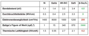 Tabelle 1. Vergleich der Eigenschaften von β-Ga2O3 mit anderen etablierten Halbleitermaterialien. Tabelle 1. Vergleich der Eigenschaften von β-Ga2O3 mit anderen etablierten Halbleitermaterialien.