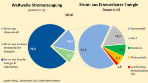 Mehr als zwei Drittel der weltweiten Produktion von erneuerbaren Energien geht auf das Konto der Wasserkraft. Das sind 16,6% der weltweiten Energieproduktion. Mehr als zwei Drittel der weltweiten Produktion von erneuerbaren Energien geht auf das Konto der Wasserkraft. Das sind 16,6% der weltweiten Energieproduktion.