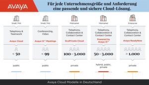 Avayas Cloud-Portfolio umfasst Lösungen für jede Unternehmensgröße - vom Start-up bis zum Großkonzern. Avayas Cloud-Portfolio umfasst Lösungen für jede Unternehmensgröße - vom Start-up bis zum Großkonzern.