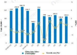 Statistics and Growth of Automobile Sales in China from August 2018 to August 2019 Statistics and Growth of Automobile Sales in China from August 2018 to August 2019
