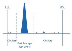 Bild 4: Darstellung des PAT (=Part Average Testing). Dieser Test
identifiziert Komponenten, die außerhalb der normalen statistischen Verteilung liegen. Bild 4: Darstellung des PAT (=Part Average Testing). Dieser Test
identifiziert Komponenten, die außerhalb der normalen statistischen Verteilung liegen.