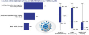 Wie schätzen Sie den Sourcingmix für IT-Infrastruktur und IT-Anwendungen/Software in Ihrem Unternehmen ein? n = 80 Wie schätzen Sie den Sourcingmix für IT-Infrastruktur und IT-Anwendungen/Software in Ihrem Unternehmen ein? n = 80