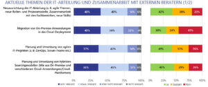 Welche der nachfolgenden Themen sind für Ihr Unternehmen derzeit relevant und wo arbeiten Sie mit externen Beratern zusammen? n = 95 Welche der nachfolgenden Themen sind für Ihr Unternehmen derzeit relevant und wo arbeiten Sie mit externen Beratern zusammen? n = 95