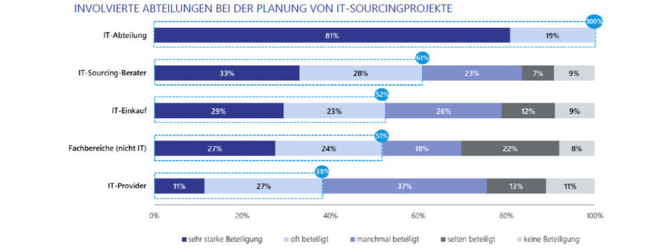 Welche Funktionen sind in Ihrem Unternehmen in die Planung von IT-Sourcingprojekten involviert? Skala von -2 = „keine Beteiligung“ bis +2 = „sehr starke Beteiligung“; n = 95 Welche Funktionen sind in Ihrem Unternehmen in die Planung von IT-Sourcingprojekten involviert? Skala von -2 = „keine Beteiligung“ bis +2 = „sehr starke Beteiligung“; n = 95