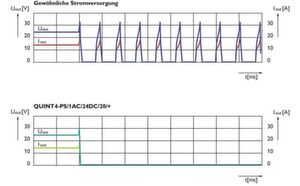 Bild 3: Aufgrund des Überspannungsschutzes (Overvoltage Protection, OVP) schaltet die Plusvariante der Quint Power (hier das Modell Quint4-PS/1AC/24/DC/20/+) den Ausgang bei einem Fehler der Spannungsregelung ab. Bild 3: Aufgrund des Überspannungsschutzes (Overvoltage Protection, OVP) schaltet die Plusvariante der Quint Power (hier das Modell Quint4-PS/1AC/24/DC/20/+) den Ausgang bei einem Fehler der Spannungsregelung ab.