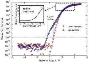 Bild 2: Beispiel für eine Transferkennlinie eines CoolSiC-MOSFET mit linearer und logarithmischer y-Achse. Bild 2: Beispiel für eine Transferkennlinie eines CoolSiC-MOSFET mit linearer und logarithmischer y-Achse.
