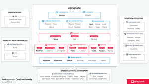 Die einzelnen Projekte unter dem OpenStack-Schirm nach aktuellem Stand (zum Vergrößern anklicken) Die einzelnen Projekte unter dem OpenStack-Schirm nach aktuellem Stand (zum Vergrößern anklicken)