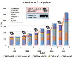 Bild 5: Die Grafik zeigt einen Vergleich der Verlustleistung des IGBT-Chips der siebten Generation im LV100-Modul (1200 A/1700 V) vs. eines anderen Herstellers. Bild 5: Die Grafik zeigt einen Vergleich der Verlustleistung des IGBT-Chips der siebten Generation im LV100-Modul (1200 A/1700 V) vs. eines anderen Herstellers.