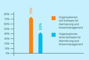Aktivierung der Kommunikationsprozesse innerhalb einer Stunde. Aktivierung der Kommunikationsprozesse innerhalb einer Stunde.