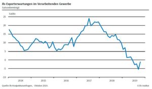 ifo Konjunkturumfrage Oktober 2019: Die ifo Exporterwartungen basieren auf ca. 2.300 monatlichen Meldungen von Unternehmen des Verarbeitenden Gewerbes. Die Unternehmen werden gebeten, ihre Exporterwartungen für die nächsten drei Monate mitzuteilen. Sie können ihre Erwartungen für die nächsten drei Monate als "zunehmen", "gleich bleiben" oder "abnehmen" kennzeichnen. Der Saldowert der Planungen ist die Differenz der Prozentanteile der Antworten "zunehmen" und "abnehmen". ifo Konjunkturumfrage Oktober 2019: Die ifo Exporterwartungen basieren auf ca. 2.300 monatlichen Meldungen von Unternehmen des Verarbeitenden Gewerbes. Die Unternehmen werden gebeten, ihre Exporterwartungen für die nächsten drei Monate mitzuteilen. Sie können ihre Erwartungen für die nächsten drei Monate als "zunehmen", "gleich bleiben" oder "abnehmen" kennzeichnen. Der Saldowert der Planungen ist die Differenz der Prozentanteile der Antworten "zunehmen" und "abnehmen".