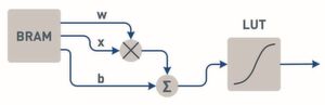 Bild 2: Aufbau der Neuronen im FPGA. „w“ ist die Gewichtung, „b“ der Bias und Sigma die Sigmoid-Funktion. Bild 2: Aufbau der Neuronen im FPGA. „w“ ist die Gewichtung, „b“ der Bias und Sigma die Sigmoid-Funktion.