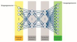 Bild 3: Die Struktur des verwendeten Künstlichen Neuralen Netzwerks mit 784 Eingangsneuronen, zwei verdeckten Schichten mit je 16 Neuronen und zehn Ausgangsneuronen. Bild 3: Die Struktur des verwendeten Künstlichen Neuralen Netzwerks mit 784 Eingangsneuronen, zwei verdeckten Schichten mit je 16 Neuronen und zehn Ausgangsneuronen.