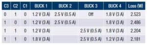 Tabelle 2: Gesamtverluste im Burst-Mode für die Niedervolt-Regler mit 1,2 V (3 A), 1,8 V (3 A) und 2,5 V (0,5 A) in unterschiedlichen Konfigurationen. VINA-H ist 3,3 V und die Schaltfrequenz beträgt 2 MHz. Die beste Konfiguration ergibt Verluste, die um 0,432 Watt geringer sind als bei der schlechtesten Variante. Tabelle 2: Gesamtverluste im Burst-Mode für die Niedervolt-Regler mit 1,2 V (3 A), 1,8 V (3 A) und 2,5 V (0,5 A) in unterschiedlichen Konfigurationen. VINA-H ist 3,3 V und die Schaltfrequenz beträgt 2 MHz. Die beste Konfiguration ergibt Verluste, die um 0,432 Watt geringer sind als bei der schlechtesten Variante.