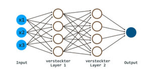 Beispiel für den Aufbau eines neuronalen Netzes, nach einer Illustration bei CleanPNG. Beispiel für den Aufbau eines neuronalen Netzes, nach einer Illustration bei CleanPNG.