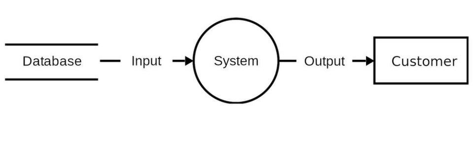 Ein einfaches Datenflussdiagramm. Ein einfaches Datenflussdiagramm.