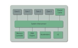 Bild 1: Separate Prozessorkerne (grau dargestellt) teilen sich viele Ressourcen wie Interconnects, Speicher-Controller und I/Os. Bild 1: Separate Prozessorkerne (grau dargestellt) teilen sich viele Ressourcen wie Interconnects, Speicher-Controller und I/Os.