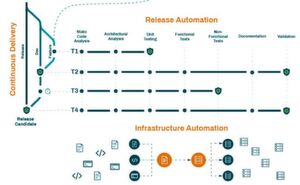 Bild 6: Ein Beispiel automatisierter Liefer-Pipelines mit abgestuften Qualitätsstufen, die auf Kubernetes basieren. Bild 6: Ein Beispiel automatisierter Liefer-Pipelines mit abgestuften Qualitätsstufen, die auf Kubernetes basieren.