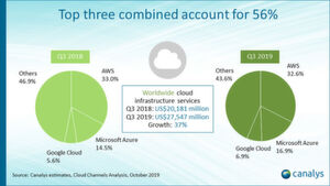 AWS, Microsoft und Google konnten ihre Spitzenposition im globalen Cloud-Markt auch im dritten Quartal 2019 behaupten. AWS, Microsoft und Google konnten ihre Spitzenposition im globalen Cloud-Markt auch im dritten Quartal 2019 behaupten.