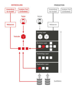 Beim vertikalen Durchstich haben die Beteiligten parallel zum produktiven System eine Teststrecke aufgebaut, die den betreffenden Anwendungsfall von den Quelldaten bis zur Analyseoberfläche vollständig durchspielt. Beim vertikalen Durchstich haben die Beteiligten parallel zum produktiven System eine Teststrecke aufgebaut, die den betreffenden Anwendungsfall von den Quelldaten bis zur Analyseoberfläche vollständig durchspielt.