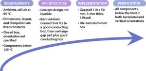 Bild 2: Beispiel für den Prozess des thermischen Designs für ein Elektronikgehäuse im Fahrzeug. Bild 2: Beispiel für den Prozess des thermischen Designs für ein Elektronikgehäuse im Fahrzeug.