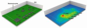 Bild 3: Leiterplattengeometrie für das Fahrzeug-Elektronikgehäuse und errechnetes Temperaturfeld (rechts) des ersten Konzepts. Die Halbleiterchips im Gehäuse haben die Bezeichnung IC1-IC10. Bild 3: Leiterplattengeometrie für das Fahrzeug-Elektronikgehäuse und errechnetes Temperaturfeld (rechts) des ersten Konzepts. Die Halbleiterchips im Gehäuse haben die Bezeichnung IC1-IC10.