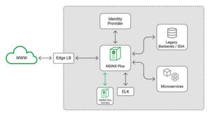 „Nginx Plus“ verbindet sich mit vorhandenen CI/CD-Pipelines und Change-Management-Systemen. Dadurch wurd es einfach, jede Instanz mit vorhandenen Tools zu verwalten. „Nginx Plus“ verbindet sich mit vorhandenen CI/CD-Pipelines und Change-Management-Systemen. Dadurch wurd es einfach, jede Instanz mit vorhandenen Tools zu verwalten.