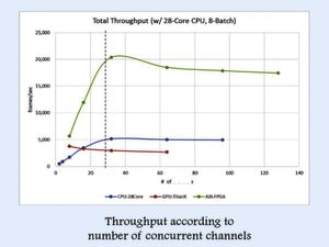 Bild 2: Durchsatz versus Zahl der Kanäle – Vergleich von Servern nur mit GPU- und FPGA-Beschleunigern. Bild 2: Durchsatz versus Zahl der Kanäle – Vergleich von Servern nur mit GPU- und FPGA-Beschleunigern.