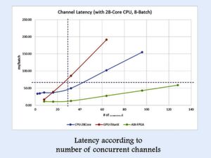 Bild 3: Die FPGA-gestützte Lösung erreicht bei steigender Kanalzahl deutlich bessere Latenzwerte. Bild 3: Die FPGA-gestützte Lösung erreicht bei steigender Kanalzahl deutlich bessere Latenzwerte.