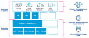 In der Private Cloud verwaltet IONOS Storage und Computing, der Kunde kümmert sich um das Network inkl. NSX. In der Private Cloud verwaltet IONOS Storage und Computing, der Kunde kümmert sich um das Network inkl. NSX.