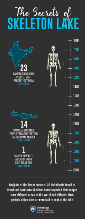 Analysis of the femur bones of 38 individuals found at Roopkund Lake (aka Skeleton Lake), in India, revealed that people from different areas of the world and different time periods either died or were laid to rest at the lake. Analysis of the femur bones of 38 individuals found at Roopkund Lake (aka Skeleton Lake), in India, revealed that people from different areas of the world and different time periods either died or were laid to rest at the lake.