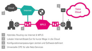 SD-WAN bildet ein Overlay über das bestehende Transportnetz und optimiert den Netzbetrieb so vor allem in vier Bereichen. SD-WAN bildet ein Overlay über das bestehende Transportnetz und optimiert den Netzbetrieb so vor allem in vier Bereichen.